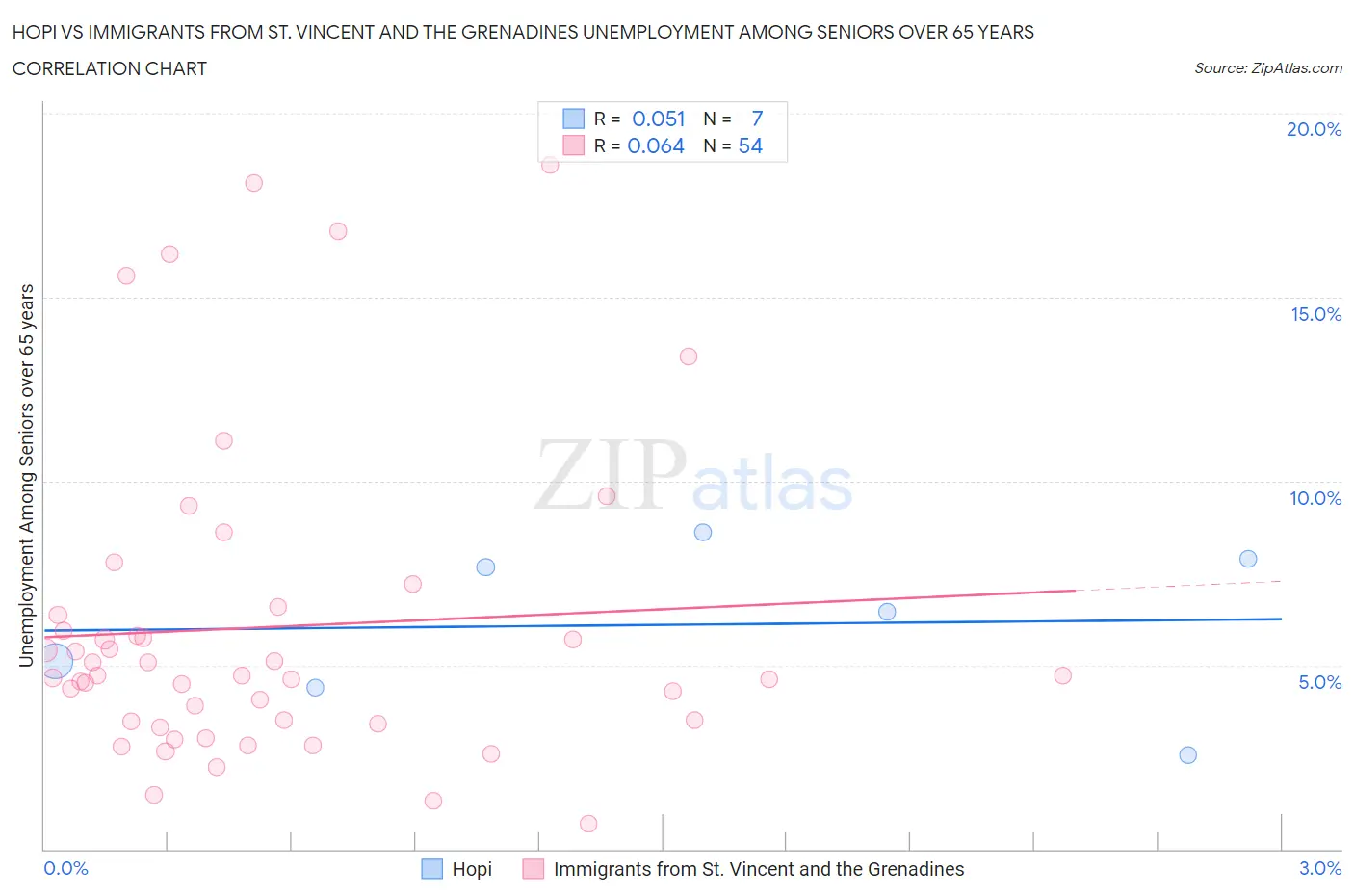 Hopi vs Immigrants from St. Vincent and the Grenadines Unemployment Among Seniors over 65 years