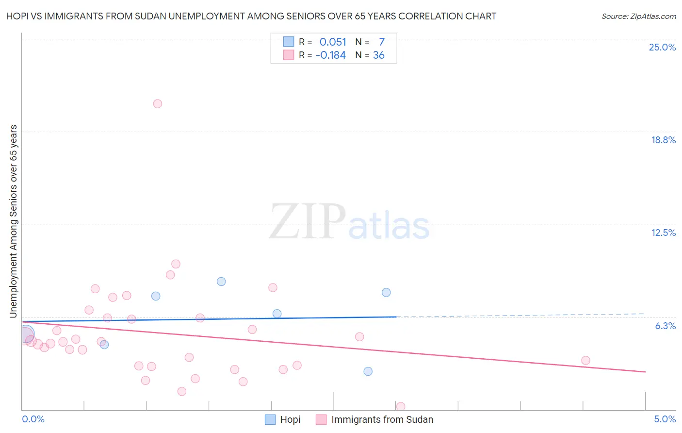 Hopi vs Immigrants from Sudan Unemployment Among Seniors over 65 years