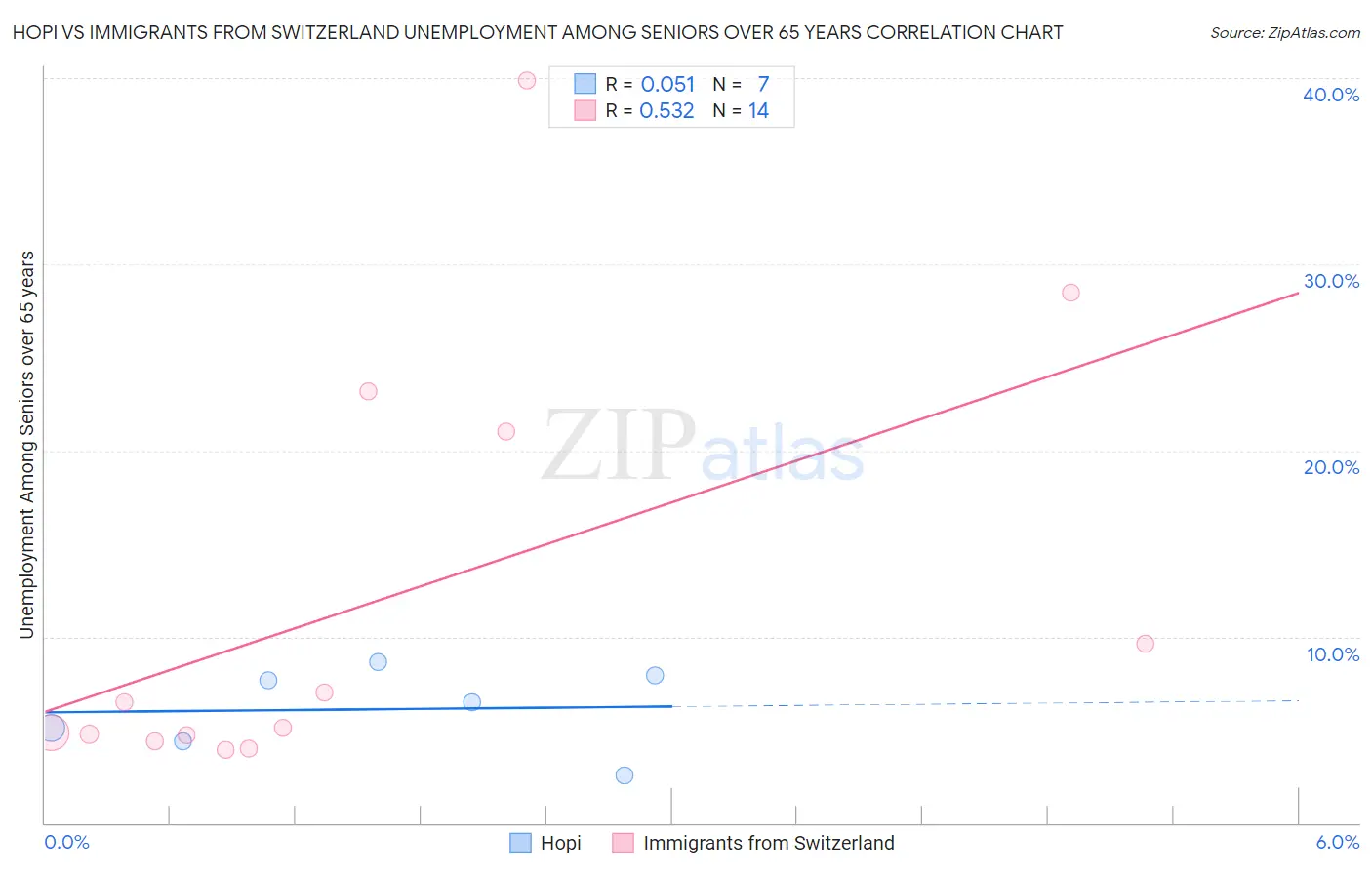 Hopi vs Immigrants from Switzerland Unemployment Among Seniors over 65 years