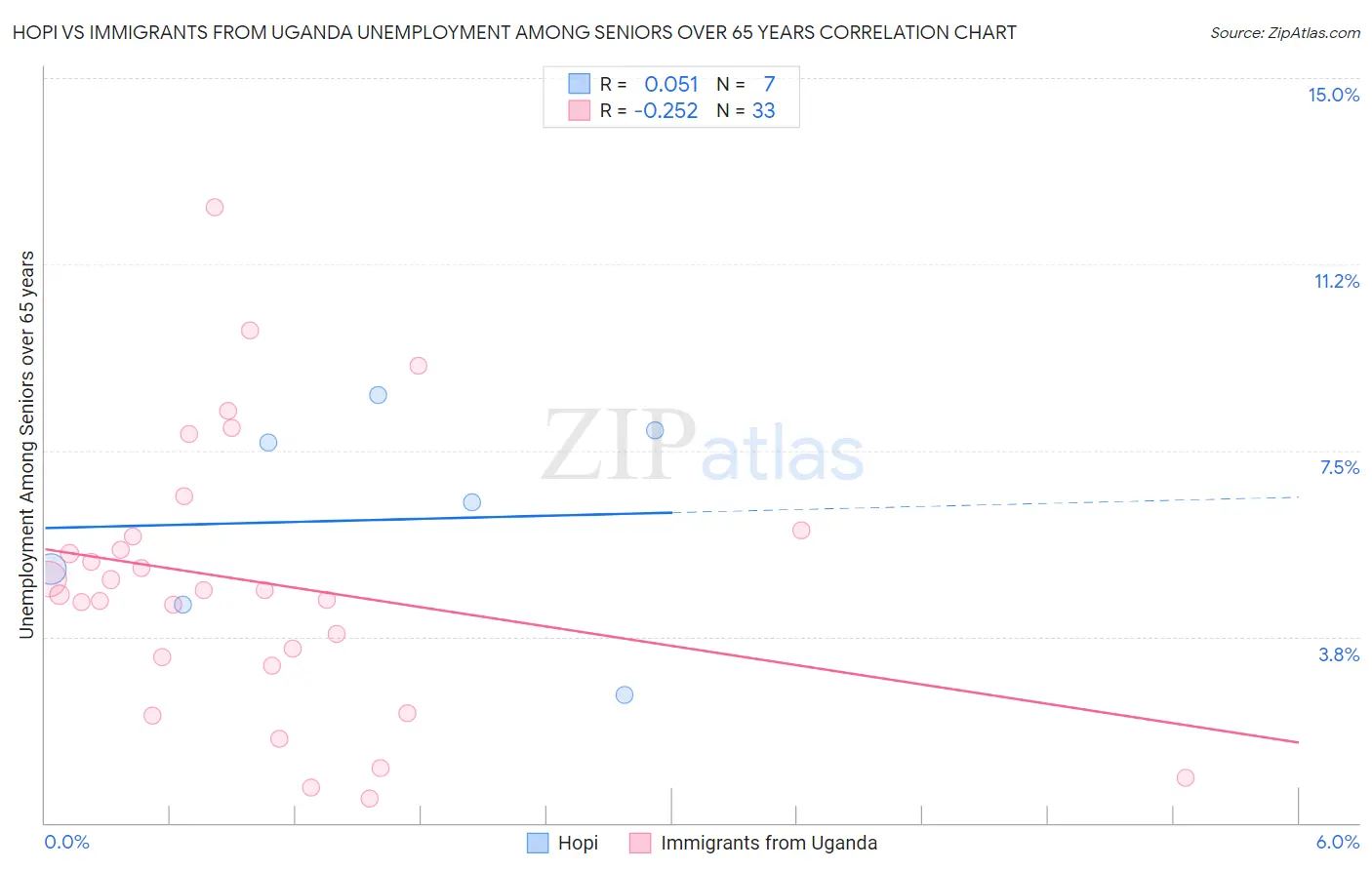 Hopi vs Immigrants from Uganda Unemployment Among Seniors over 65 years