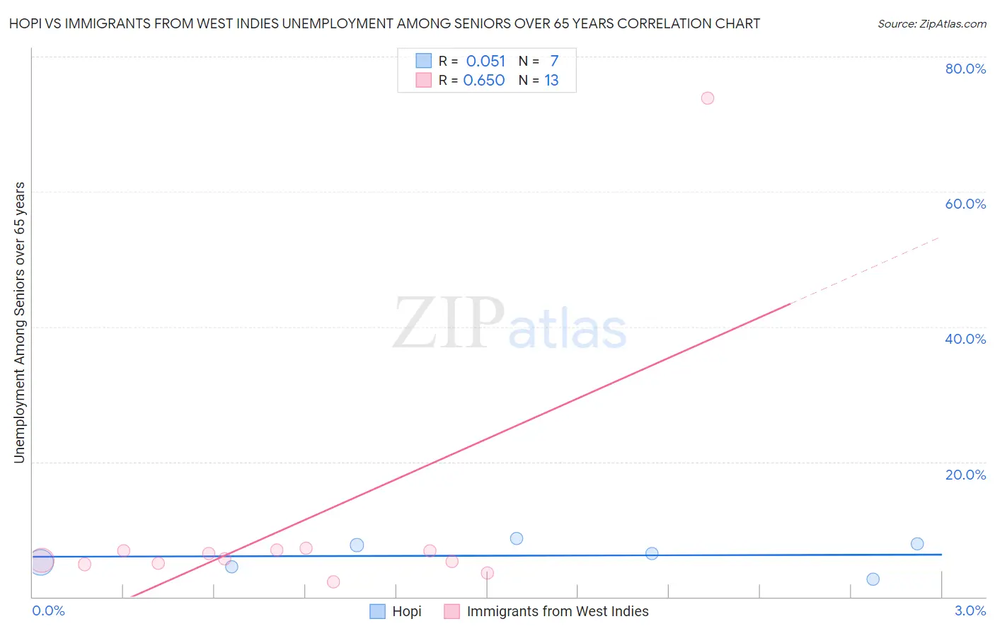 Hopi vs Immigrants from West Indies Unemployment Among Seniors over 65 years