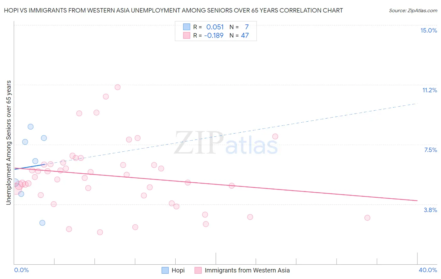 Hopi vs Immigrants from Western Asia Unemployment Among Seniors over 65 years
