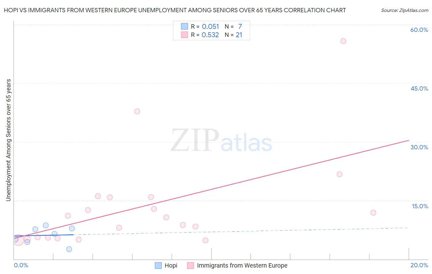 Hopi vs Immigrants from Western Europe Unemployment Among Seniors over 65 years