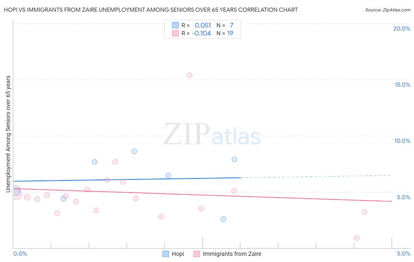 Hopi vs Immigrants from Zaire Unemployment Among Seniors over 65 years