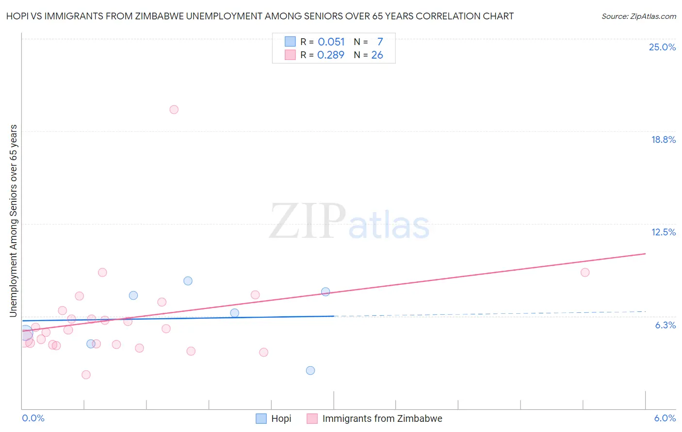 Hopi vs Immigrants from Zimbabwe Unemployment Among Seniors over 65 years