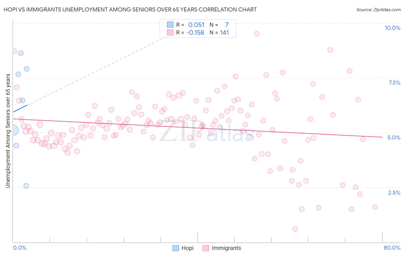 Hopi vs Immigrants Unemployment Among Seniors over 65 years