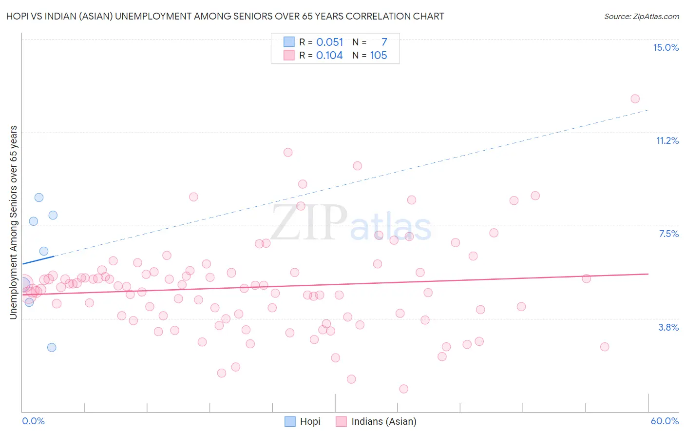 Hopi vs Indian (Asian) Unemployment Among Seniors over 65 years