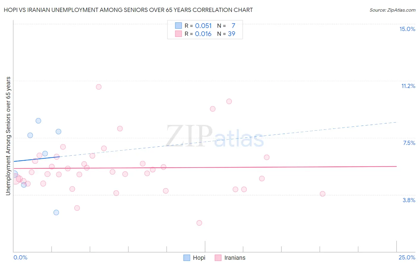 Hopi vs Iranian Unemployment Among Seniors over 65 years