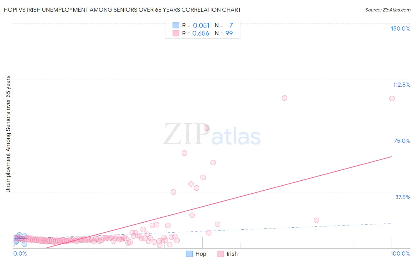 Hopi vs Irish Unemployment Among Seniors over 65 years