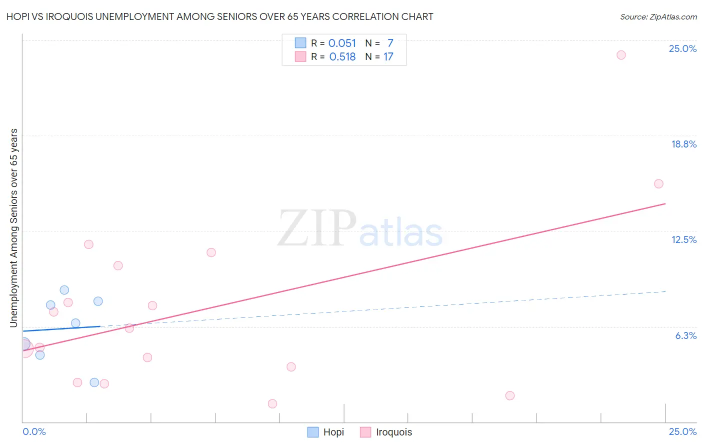 Hopi vs Iroquois Unemployment Among Seniors over 65 years