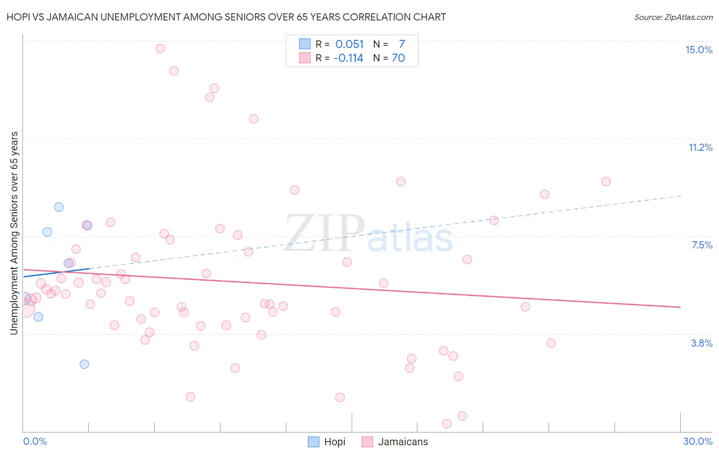Hopi vs Jamaican Unemployment Among Seniors over 65 years