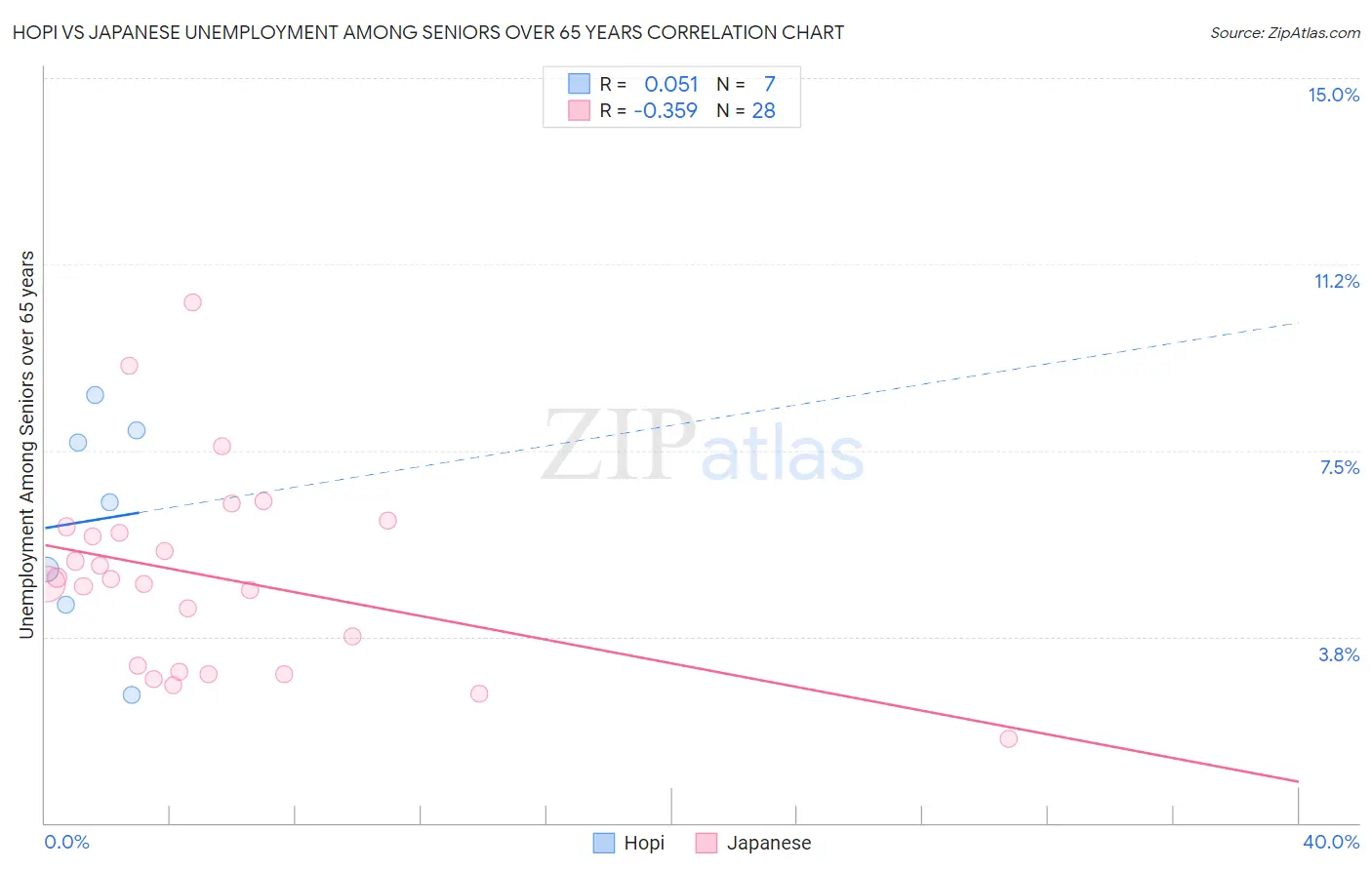 Hopi vs Japanese Unemployment Among Seniors over 65 years