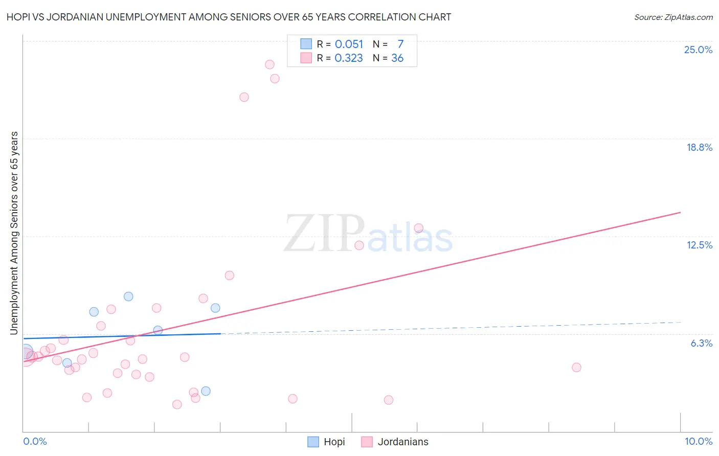 Hopi vs Jordanian Unemployment Among Seniors over 65 years