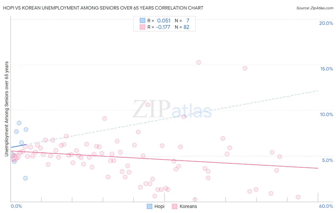 Hopi vs Korean Unemployment Among Seniors over 65 years