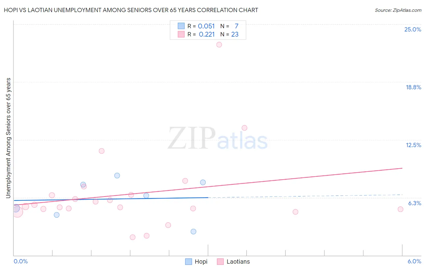 Hopi vs Laotian Unemployment Among Seniors over 65 years