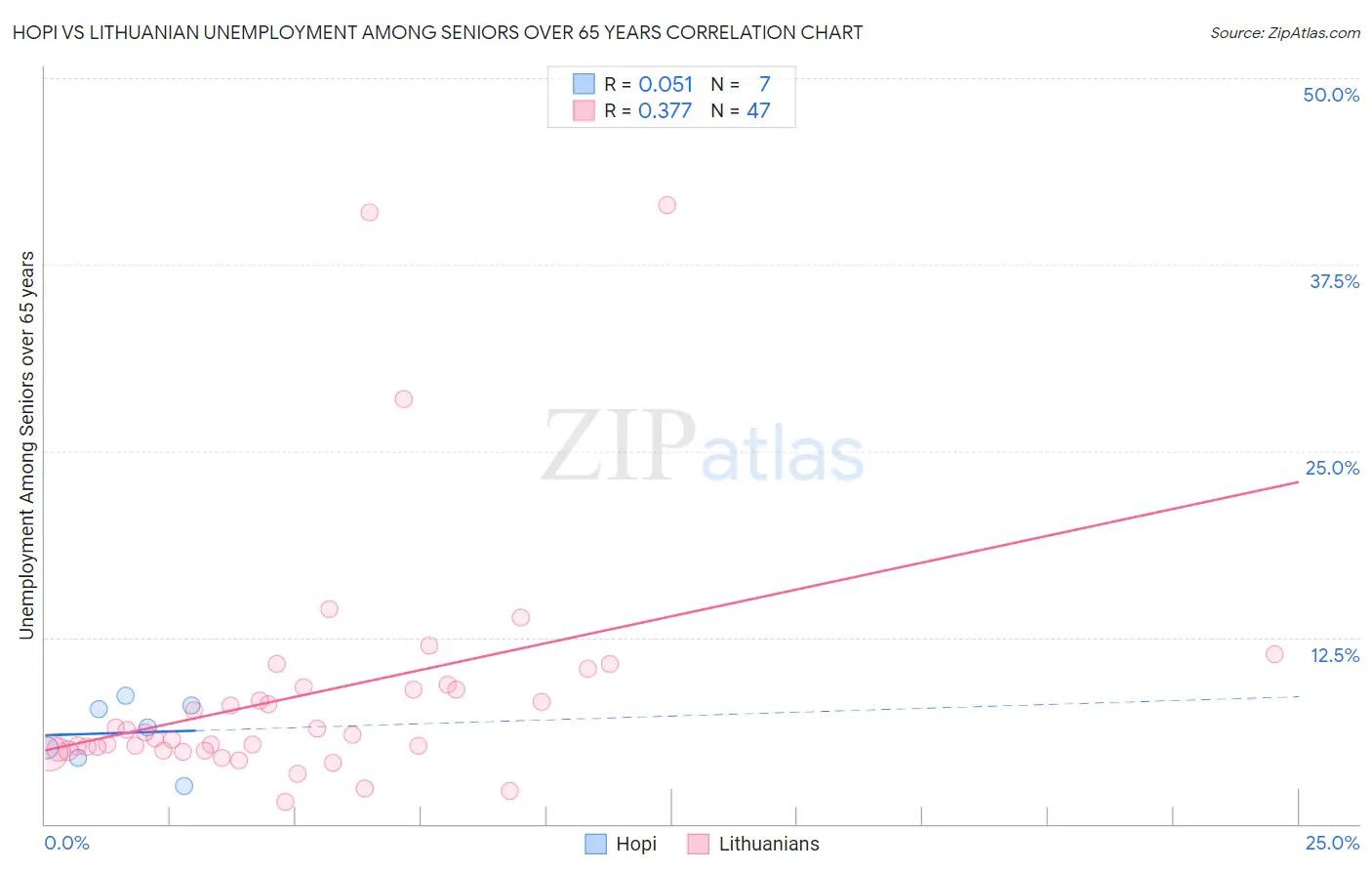 Hopi vs Lithuanian Unemployment Among Seniors over 65 years