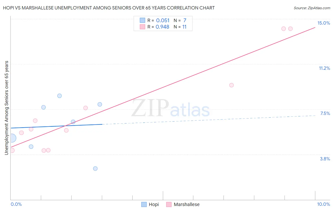 Hopi vs Marshallese Unemployment Among Seniors over 65 years
