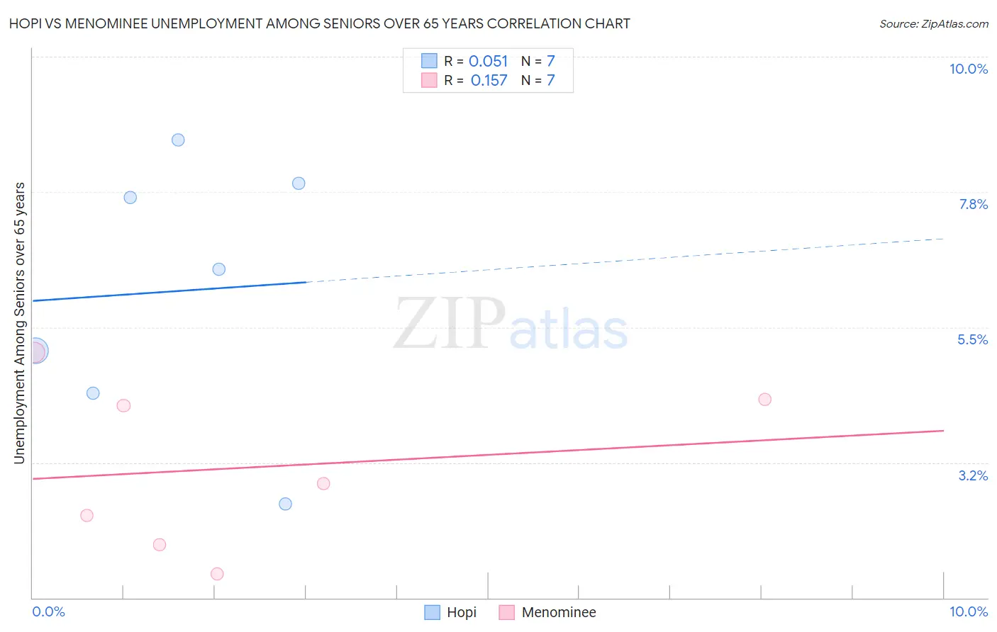 Hopi vs Menominee Unemployment Among Seniors over 65 years