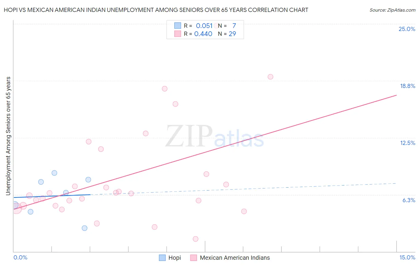 Hopi vs Mexican American Indian Unemployment Among Seniors over 65 years