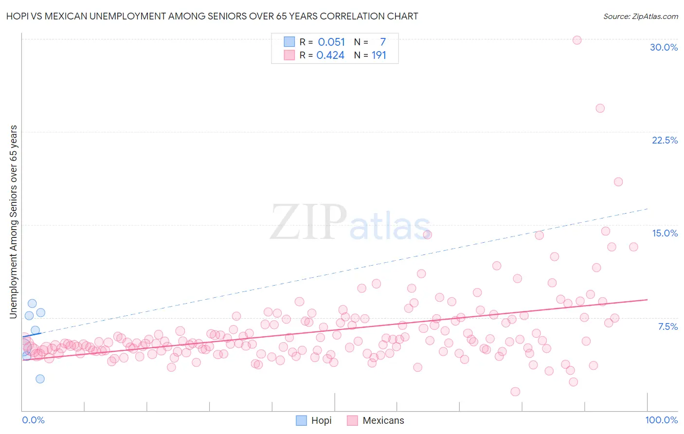 Hopi vs Mexican Unemployment Among Seniors over 65 years