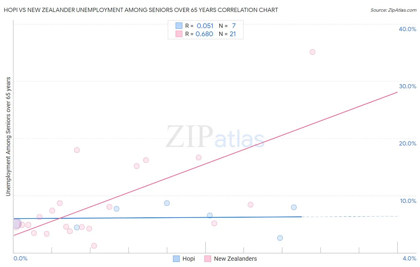 Hopi vs New Zealander Unemployment Among Seniors over 65 years