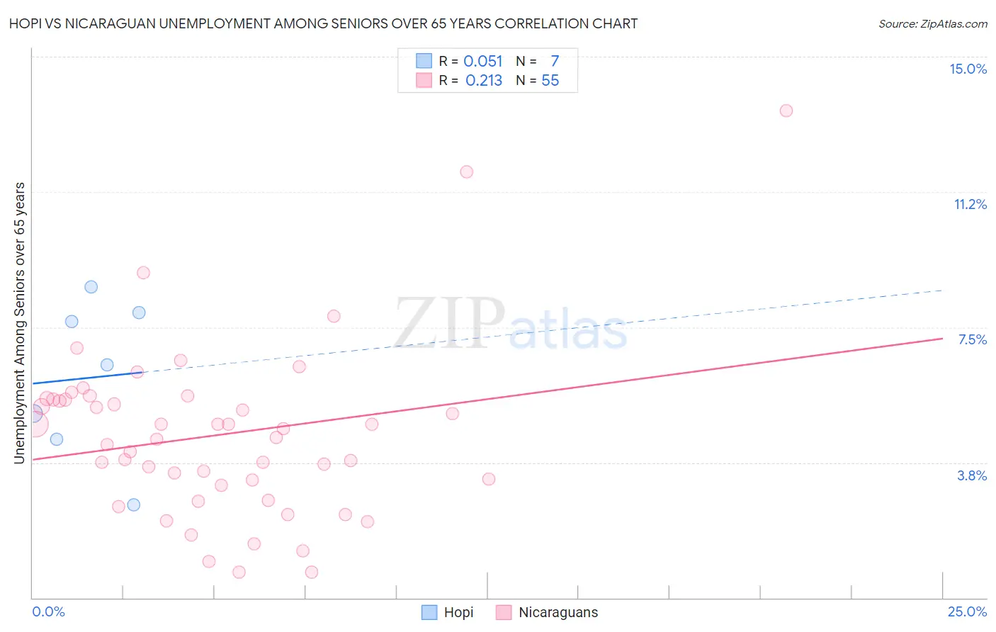 Hopi vs Nicaraguan Unemployment Among Seniors over 65 years