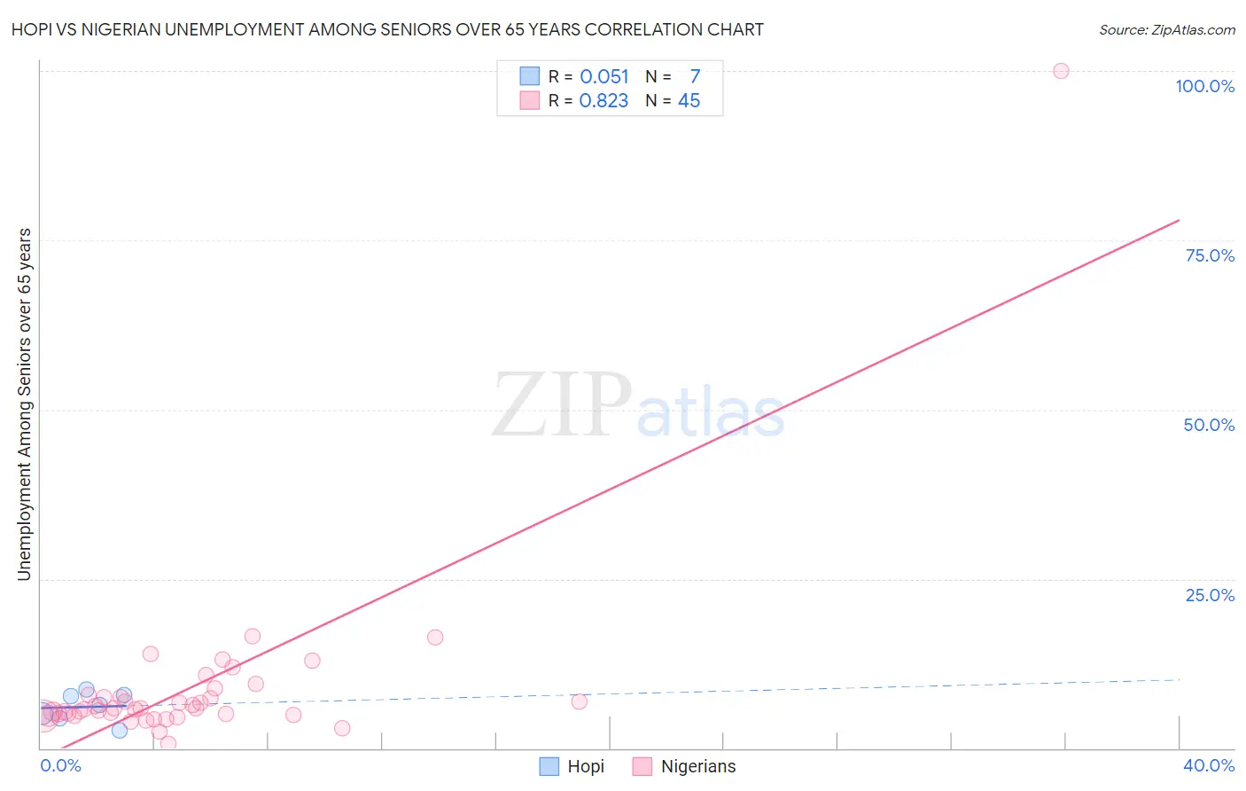 Hopi vs Nigerian Unemployment Among Seniors over 65 years