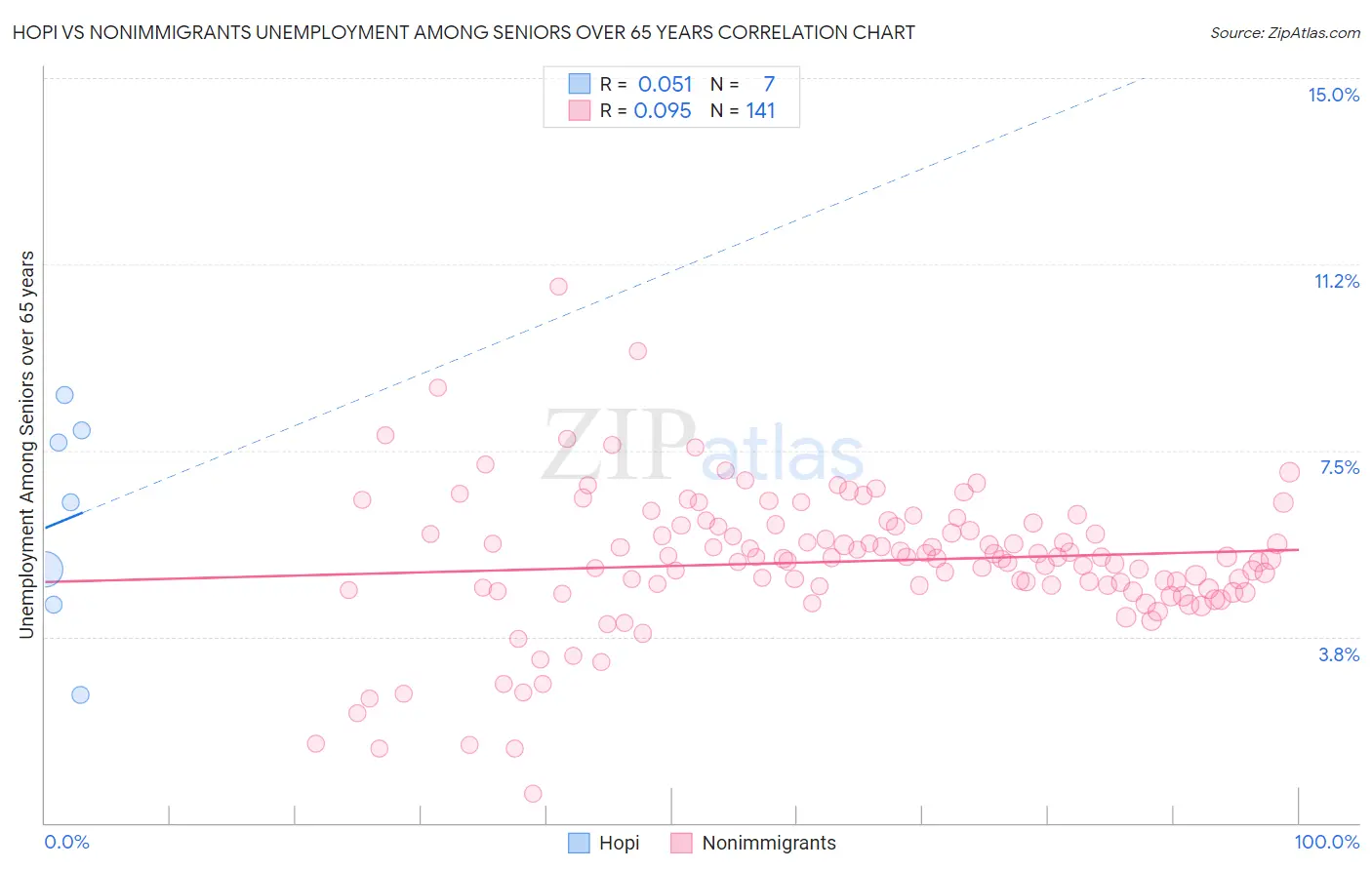 Hopi vs Nonimmigrants Unemployment Among Seniors over 65 years