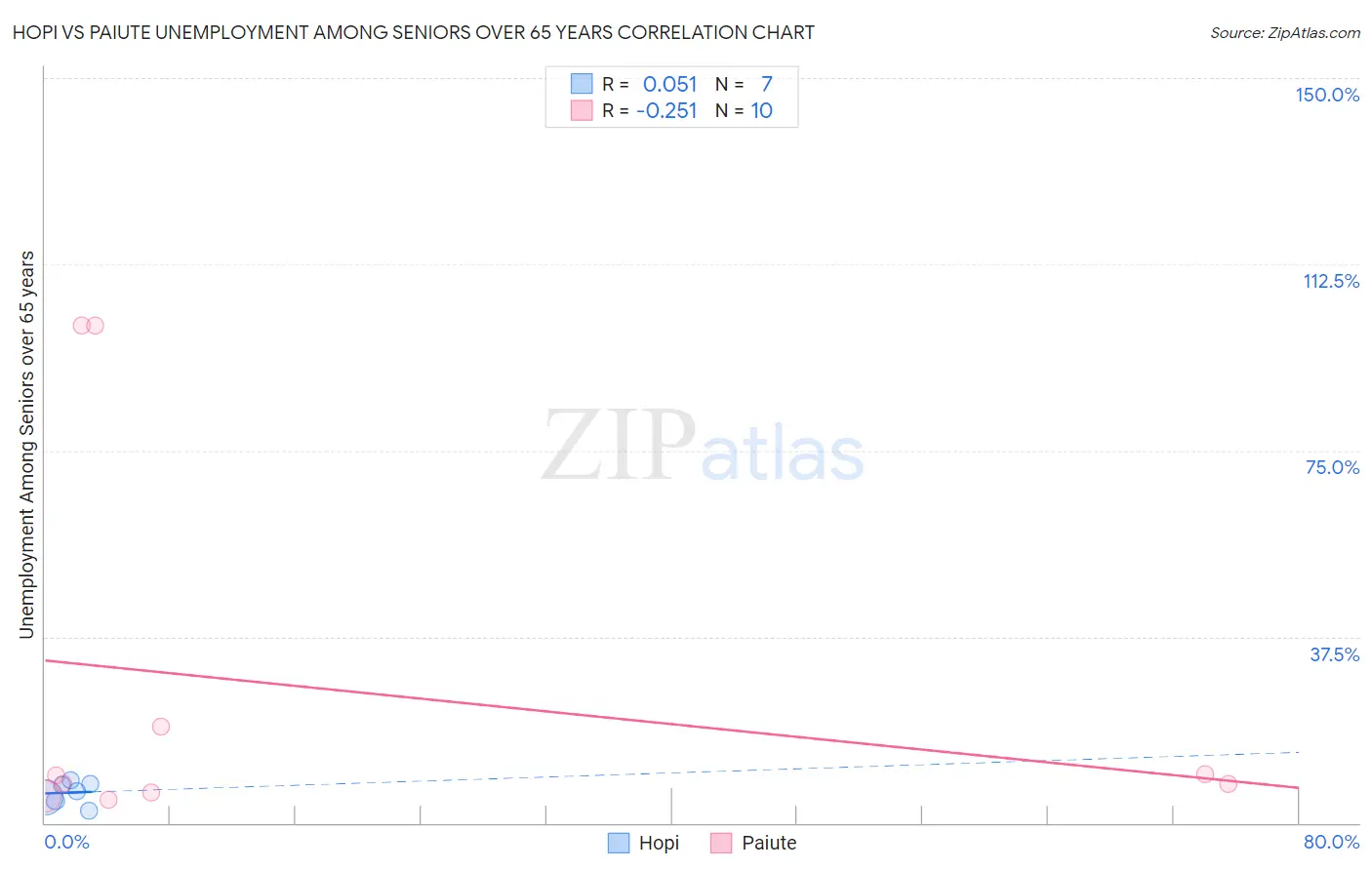 Hopi vs Paiute Unemployment Among Seniors over 65 years