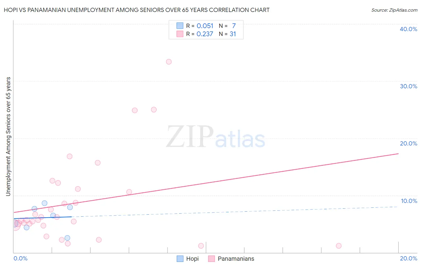 Hopi vs Panamanian Unemployment Among Seniors over 65 years