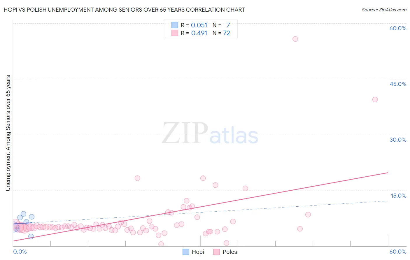 Hopi vs Polish Unemployment Among Seniors over 65 years