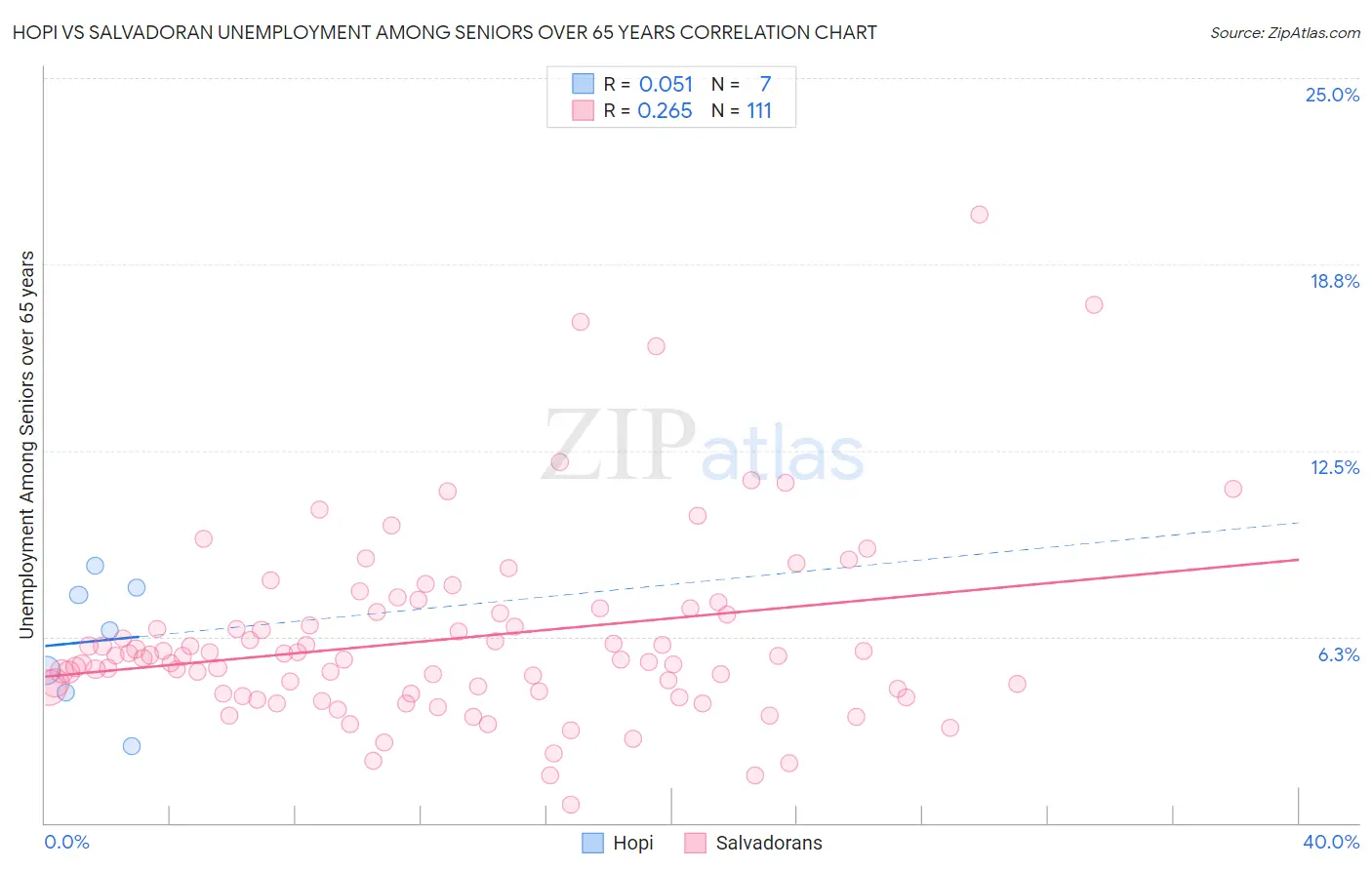 Hopi vs Salvadoran Unemployment Among Seniors over 65 years