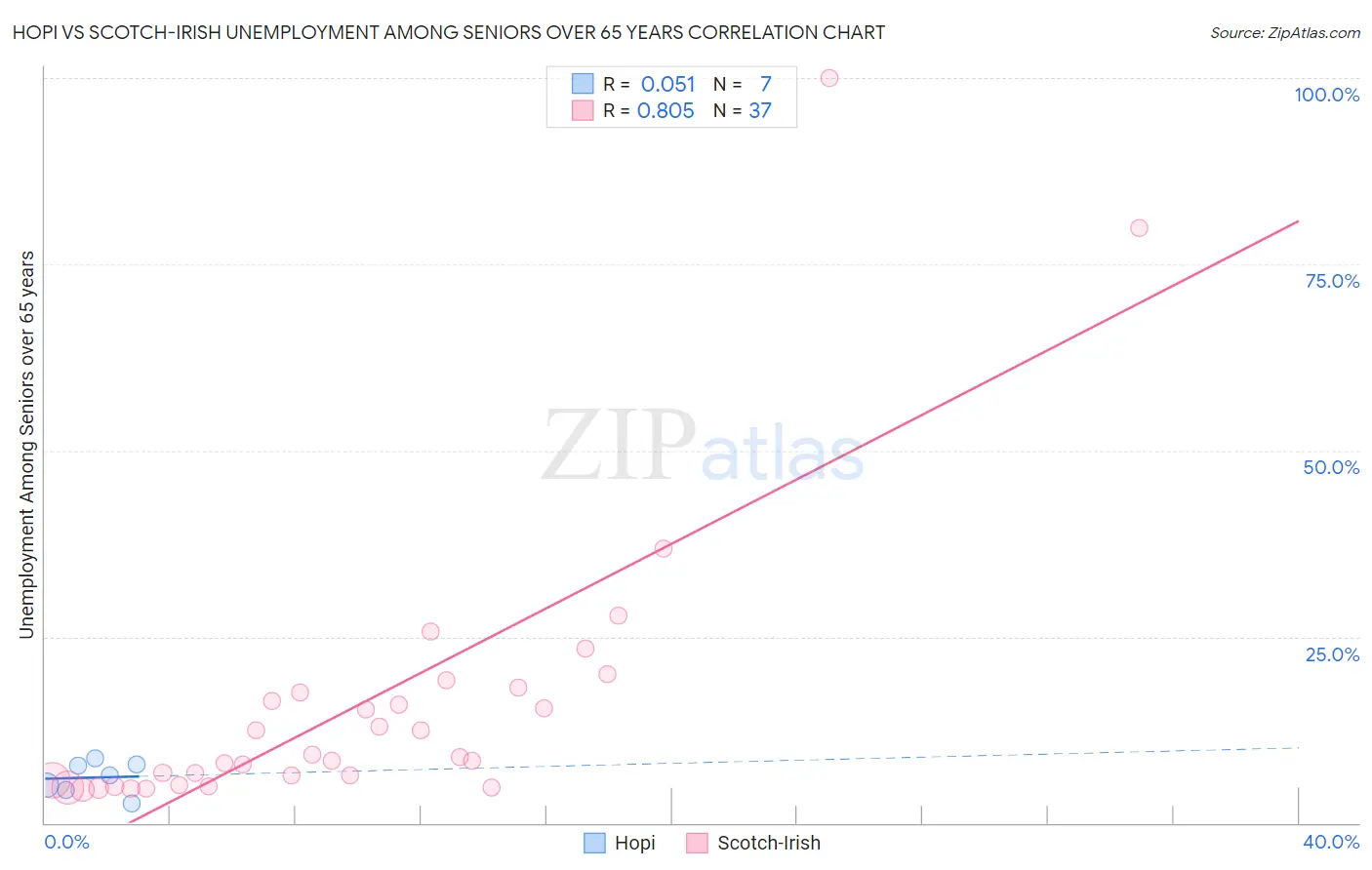 Hopi vs Scotch-Irish Unemployment Among Seniors over 65 years