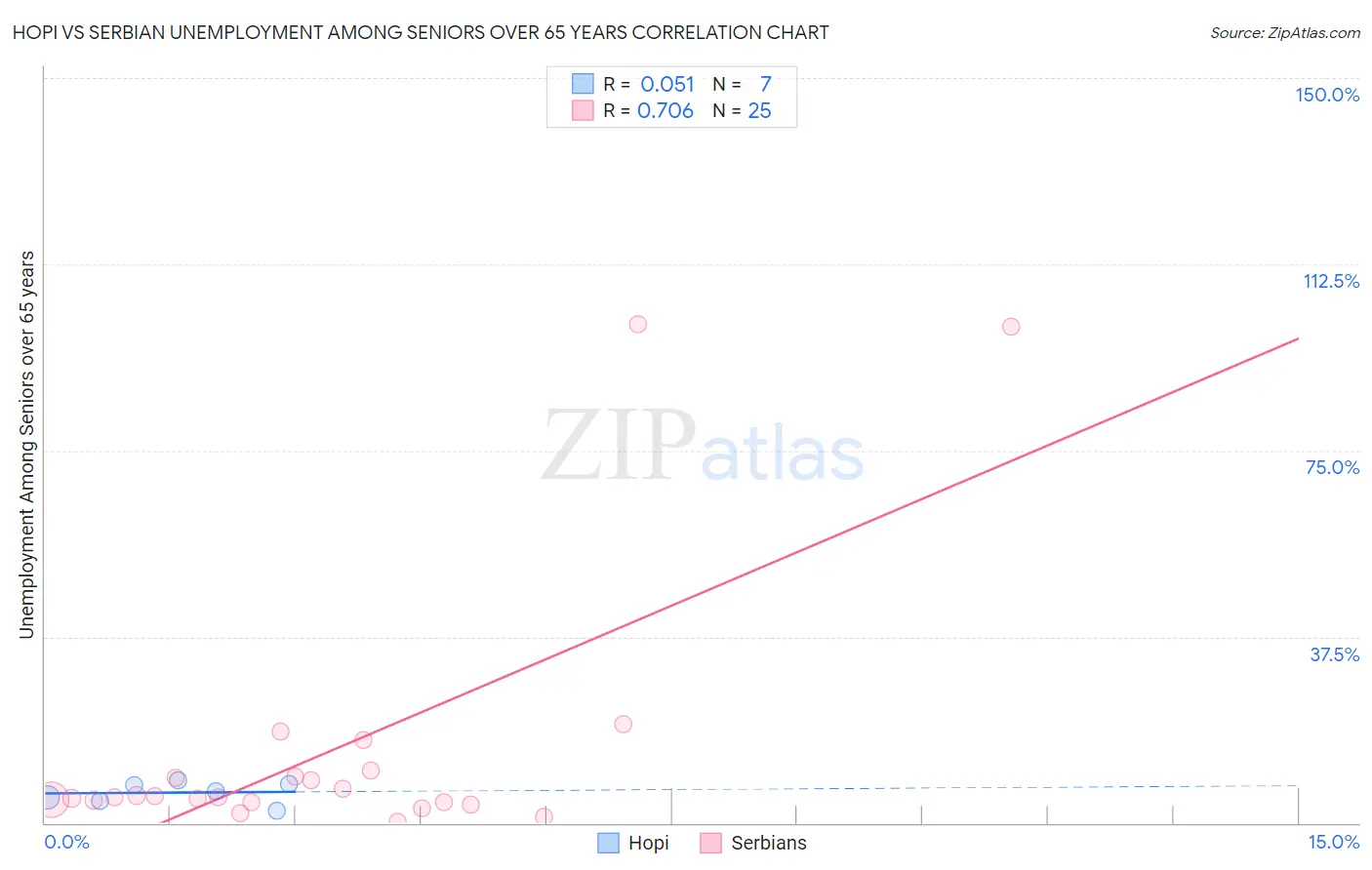 Hopi vs Serbian Unemployment Among Seniors over 65 years