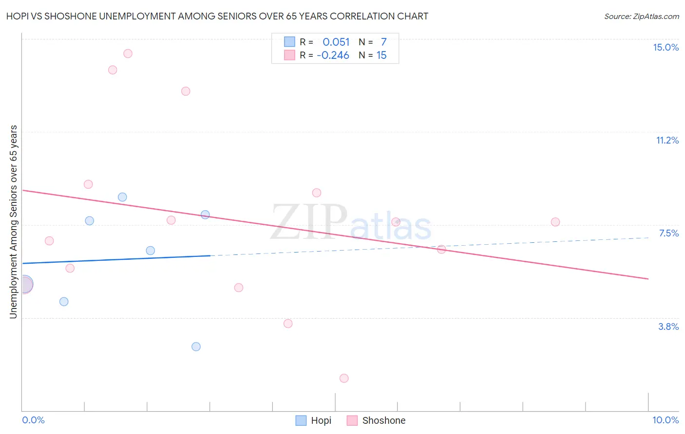Hopi vs Shoshone Unemployment Among Seniors over 65 years