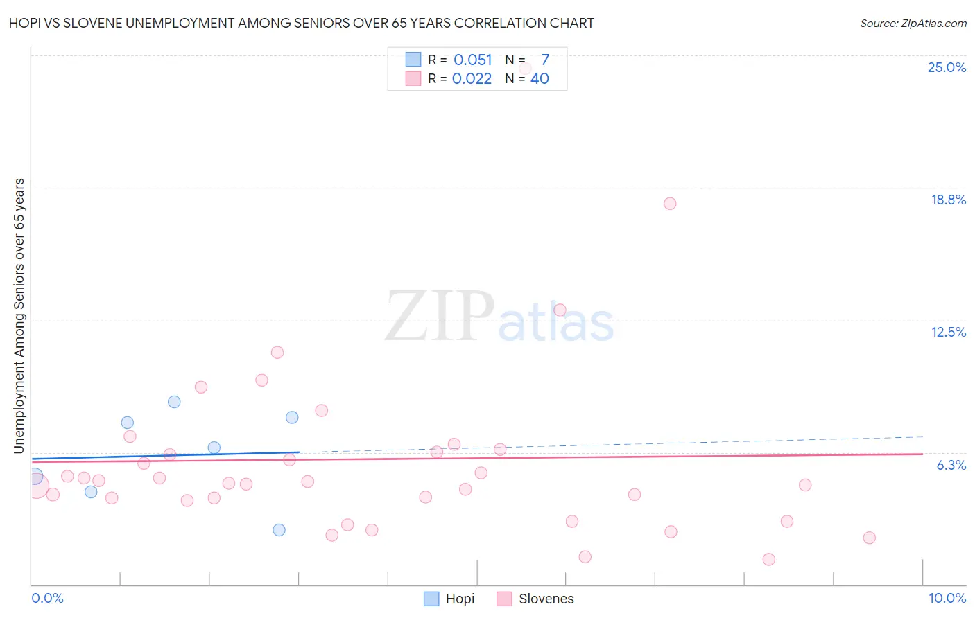 Hopi vs Slovene Unemployment Among Seniors over 65 years