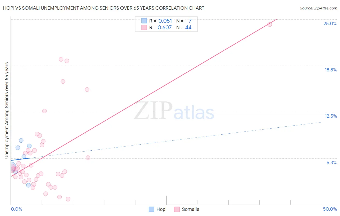 Hopi vs Somali Unemployment Among Seniors over 65 years