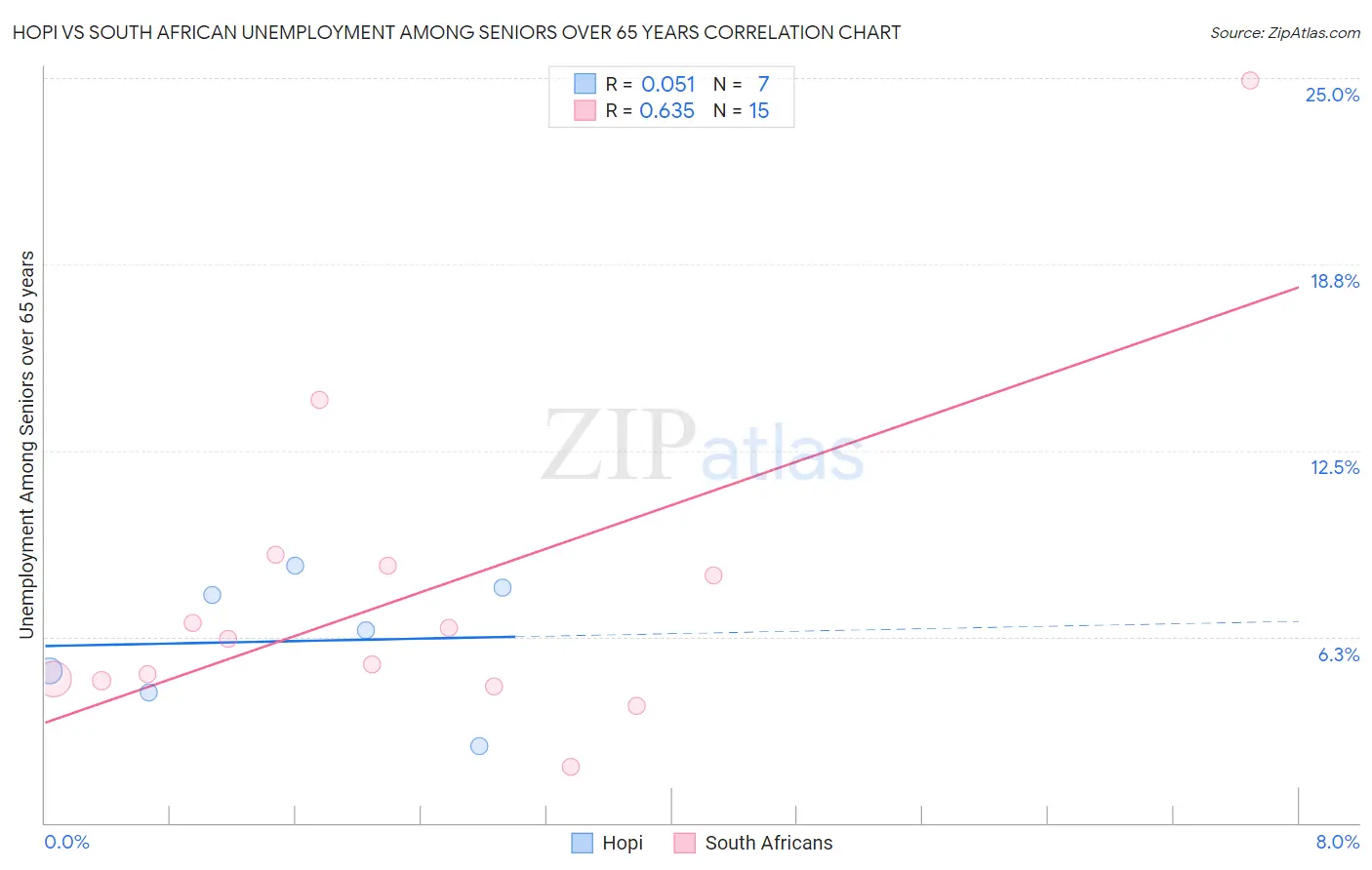 Hopi vs South African Unemployment Among Seniors over 65 years