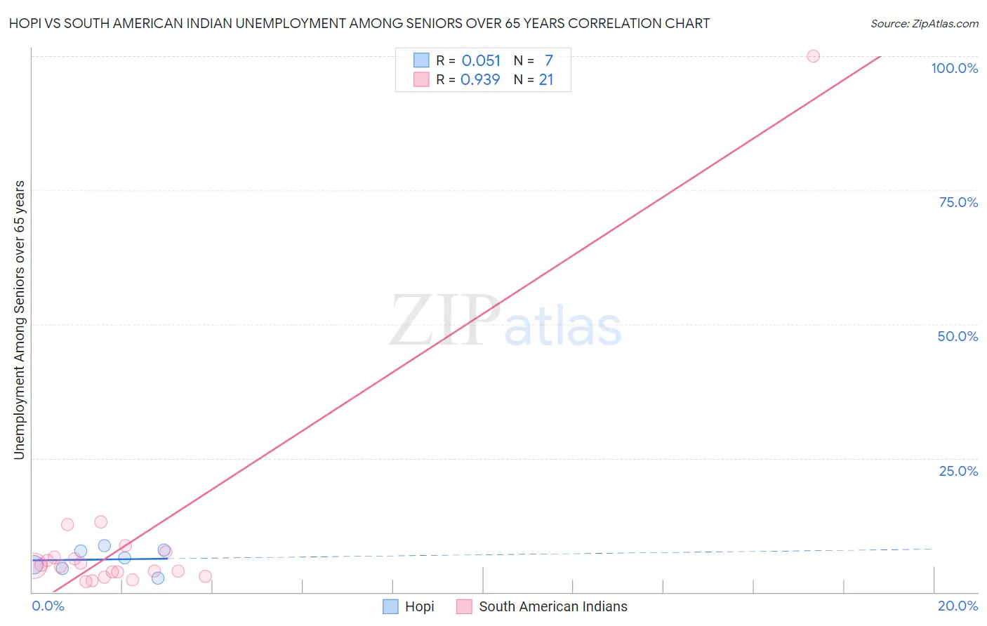 Hopi vs South American Indian Unemployment Among Seniors over 65 years