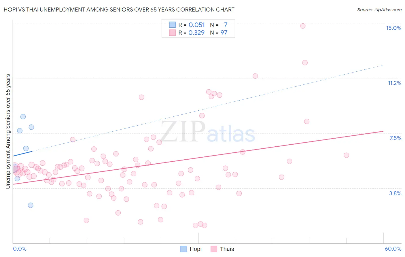 Hopi vs Thai Unemployment Among Seniors over 65 years