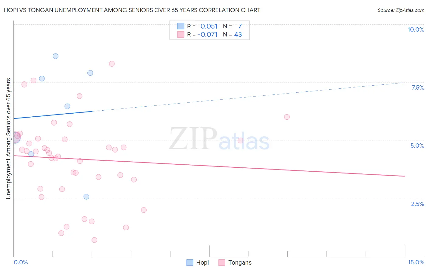 Hopi vs Tongan Unemployment Among Seniors over 65 years