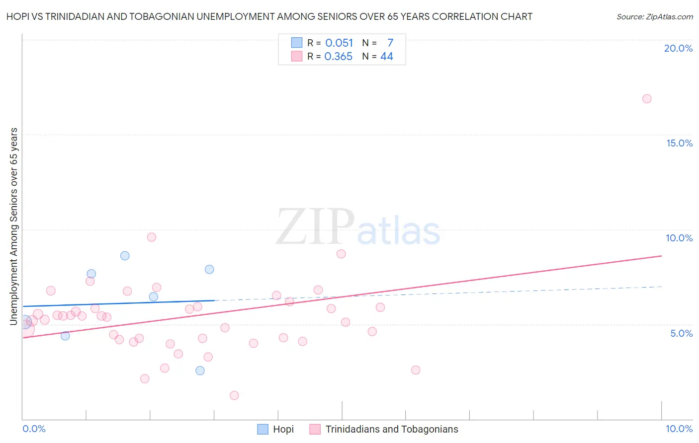 Hopi vs Trinidadian and Tobagonian Unemployment Among Seniors over 65 years