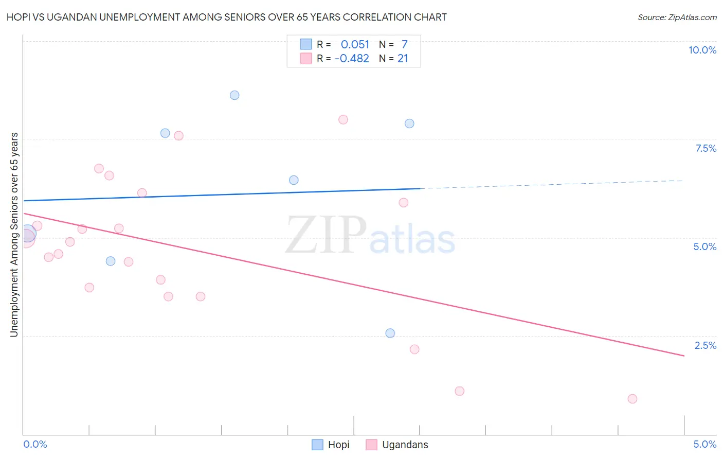 Hopi vs Ugandan Unemployment Among Seniors over 65 years