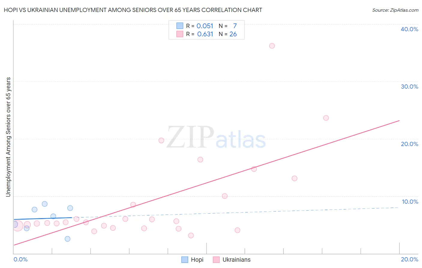 Hopi vs Ukrainian Unemployment Among Seniors over 65 years