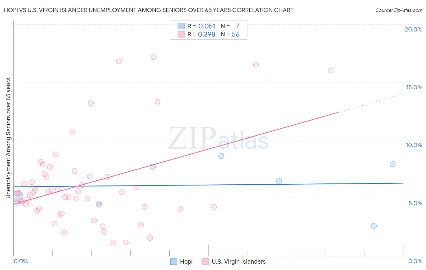 Hopi vs U.S. Virgin Islander Unemployment Among Seniors over 65 years