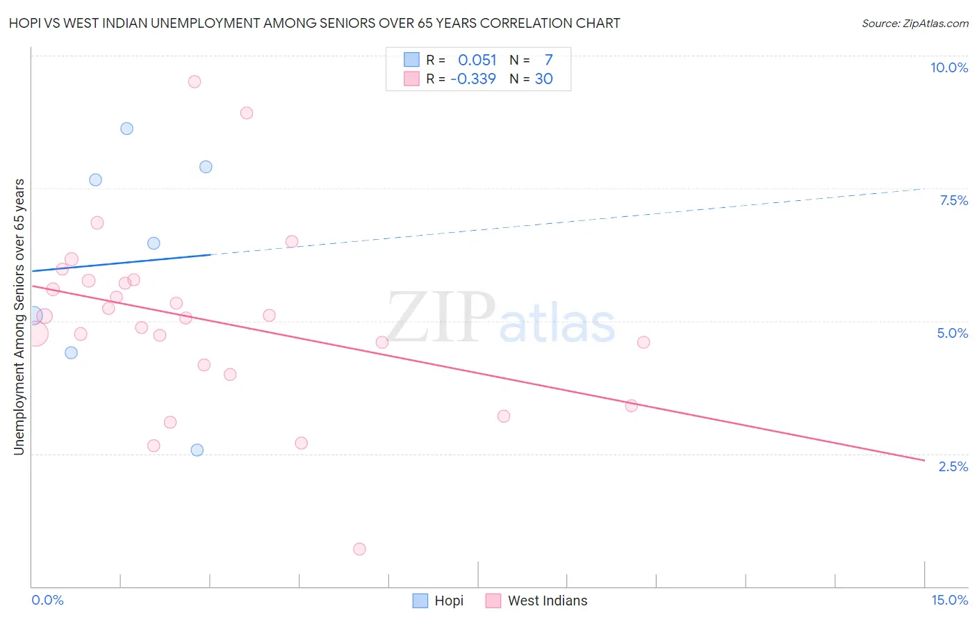 Hopi vs West Indian Unemployment Among Seniors over 65 years