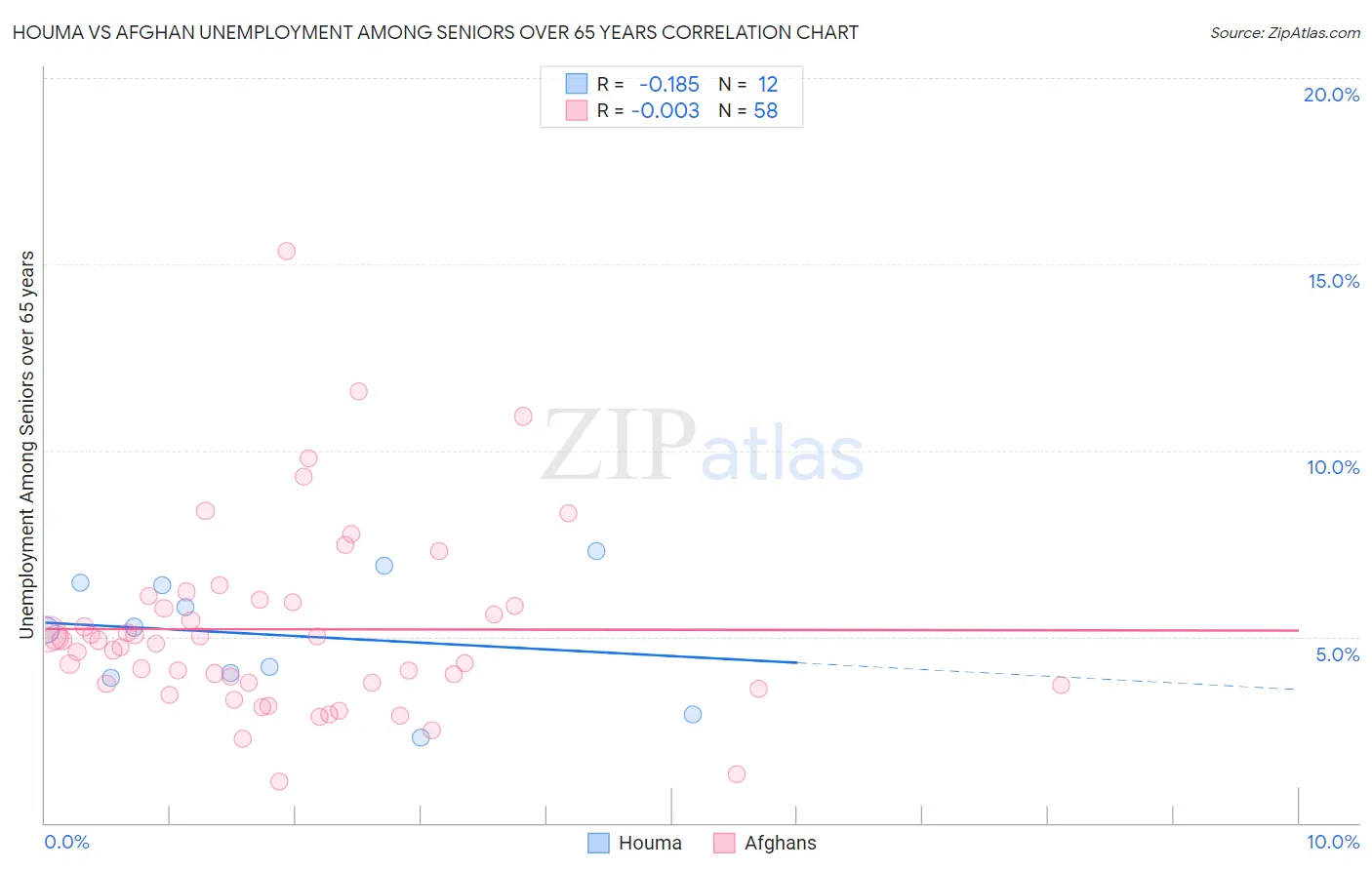 Houma vs Afghan Unemployment Among Seniors over 65 years