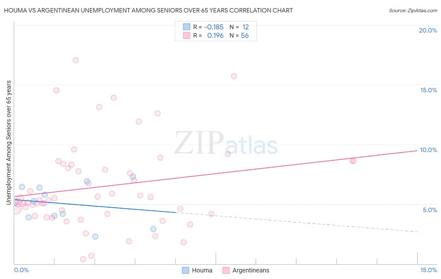Houma vs Argentinean Unemployment Among Seniors over 65 years