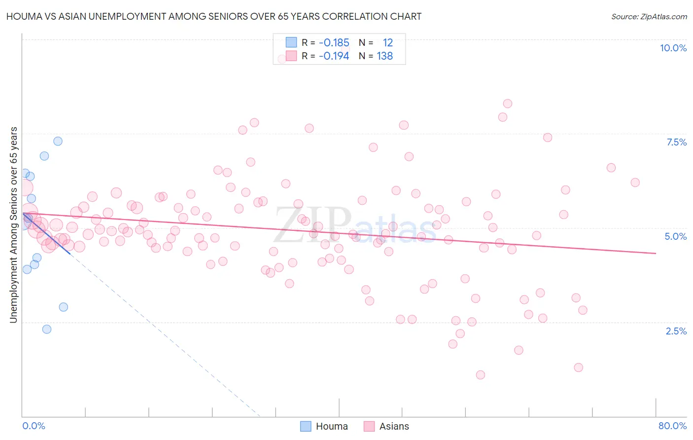 Houma vs Asian Unemployment Among Seniors over 65 years