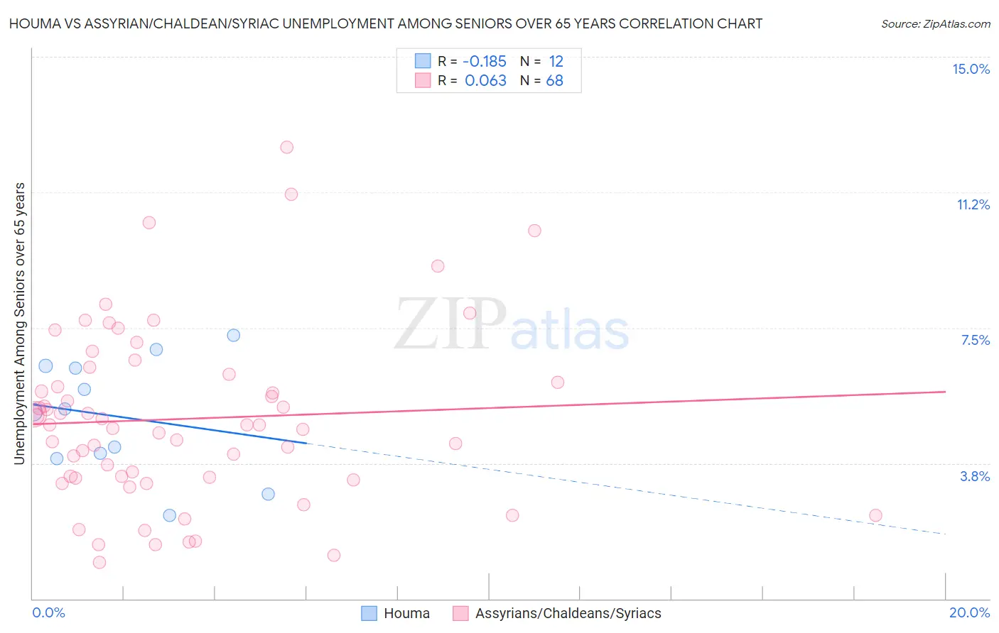 Houma vs Assyrian/Chaldean/Syriac Unemployment Among Seniors over 65 years